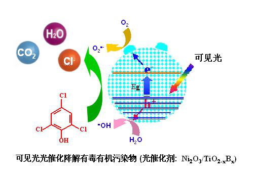 UV光催化氧化处理设备技术简介