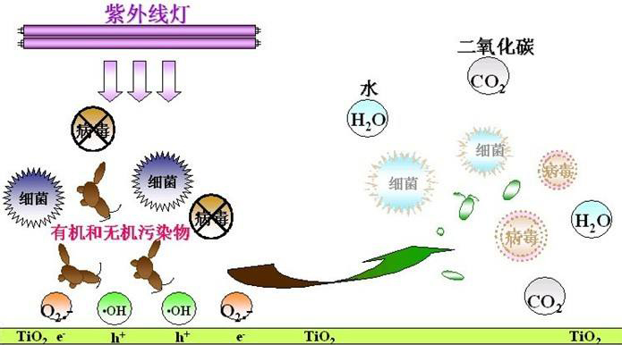 光催化原理